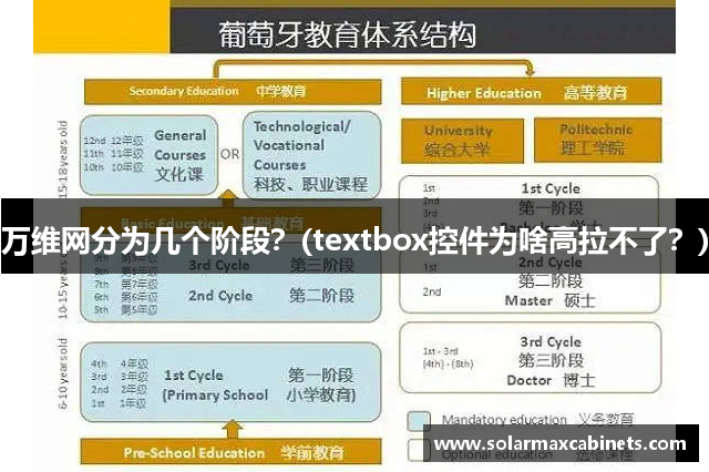 万维网分为几个阶段？(textbox控件为啥高拉不了？)